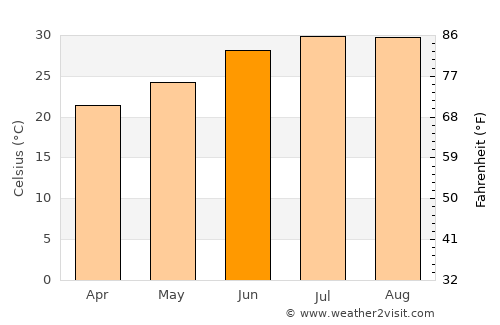 Etchojoa average temperature in June