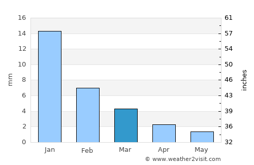 Etchojoa average rain in March