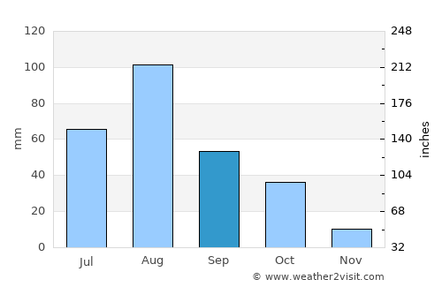 Etchojoa average rain in September
