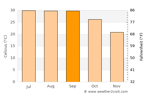 Etchojoa average temperature in September