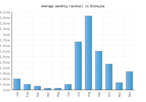 Etchojoa monthly rainfall chart (inches)