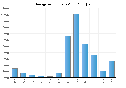 Etchojoa monthly rainfall chart (mm)