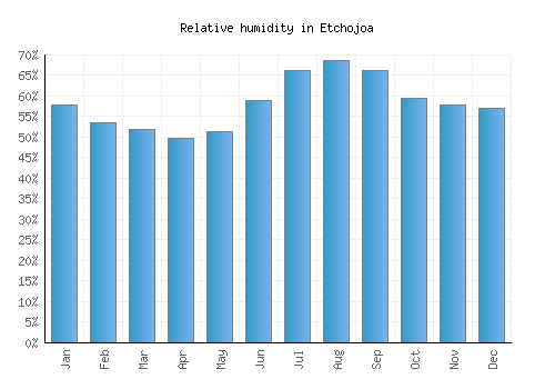 Etchojoa relative humidity averages