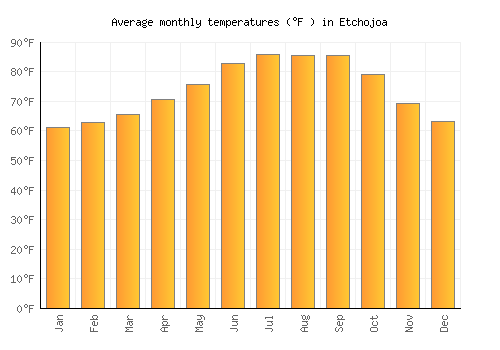 Etchojoa average temperature chart (Fahrenheit)
