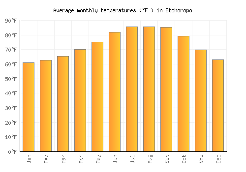 Etchoropo average temperature chart (Fahrenheit)