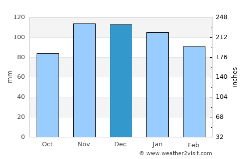 Étel average rain in December
