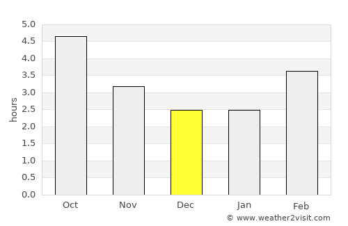 Étel average rain in December