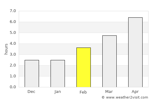 Étel average rain in February