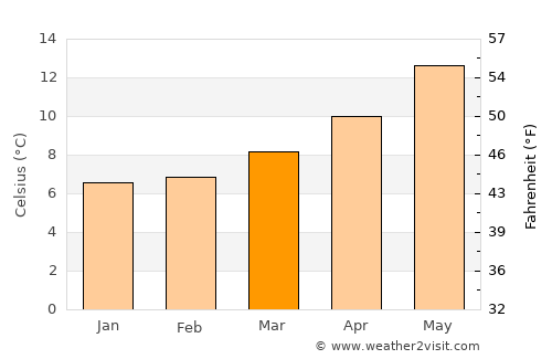 Étel average temperature in March