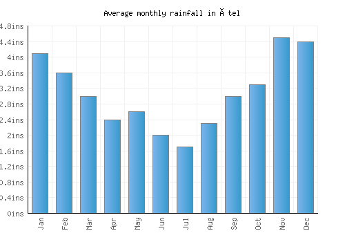 Étel monthly rainfall chart (inches)