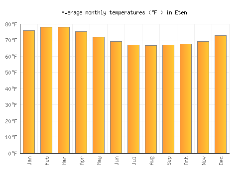 Eten average temperature chart (Fahrenheit)