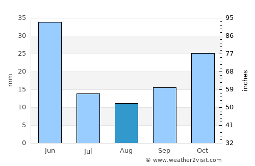 Etimesgut average rain in August