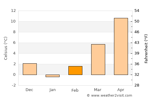 Etimesgut average temperature in February