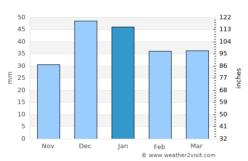 Etimesgut average rain in January