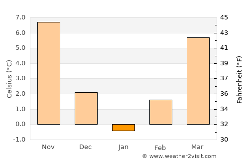 Etimesgut average temperature in January