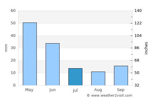 Etimesgut average rain in July