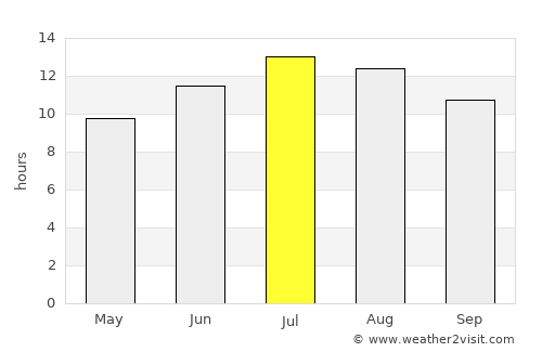 Etimesgut average rain in July
