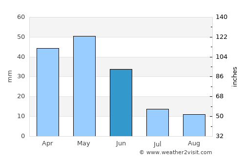 Etimesgut average rain in June