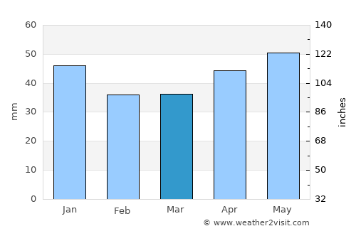 Etimesgut average rain in March