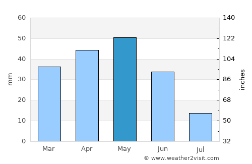Etimesgut average rain in May