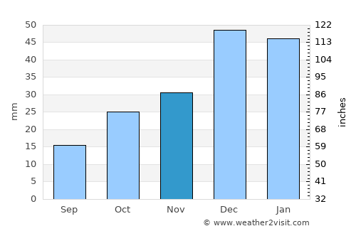 Etimesgut average rain in November