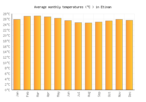 Etinan average temperature chart (Celsius)