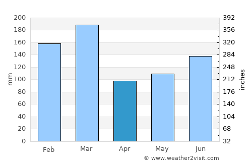 Etnesjøen average rain in April