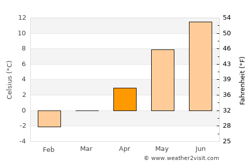 Etnesjøen average temperature in April