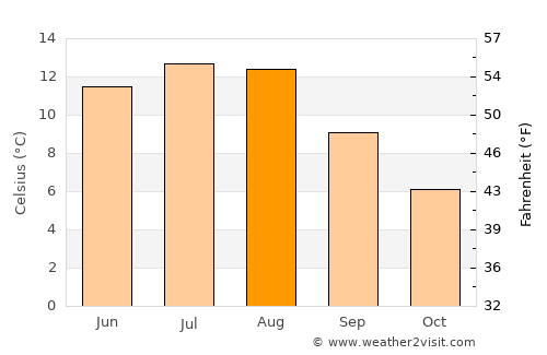 Etnesjøen average temperature in August