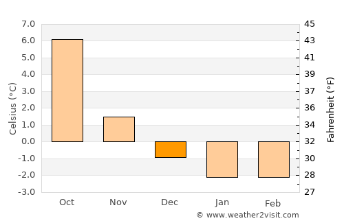 Etnesjøen average temperature in December