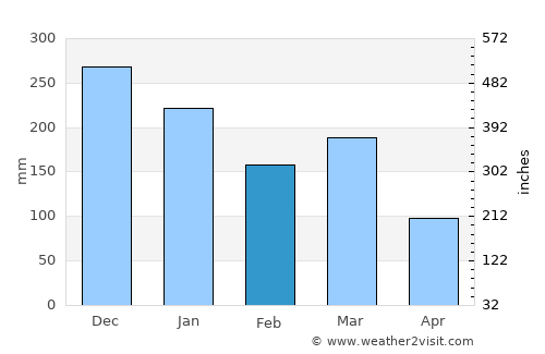 Etnesjøen average rain in February