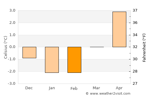 Etnesjøen average temperature in February