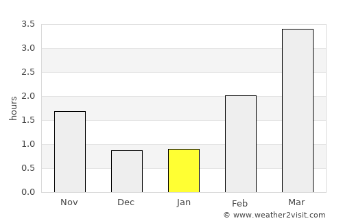 Etnesjøen average rain in January