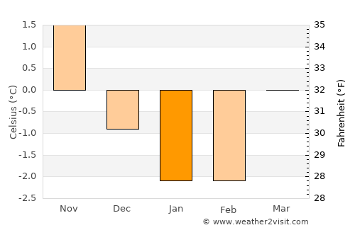 Etnesjøen average temperature in January