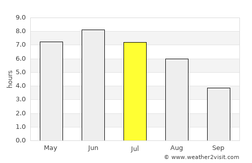 Etnesjøen average rain in July