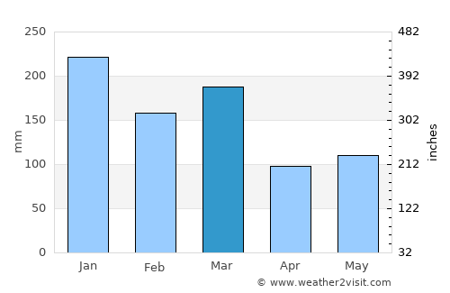 Etnesjøen average rain in March
