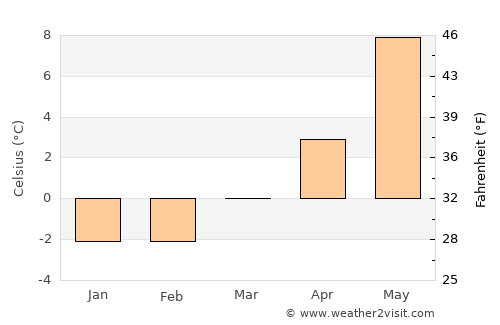 Etnesjøen average temperature in March