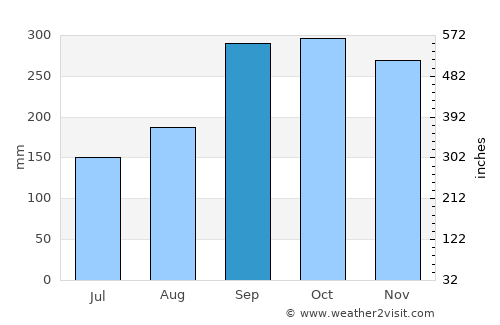 Etnesjøen average rain in September