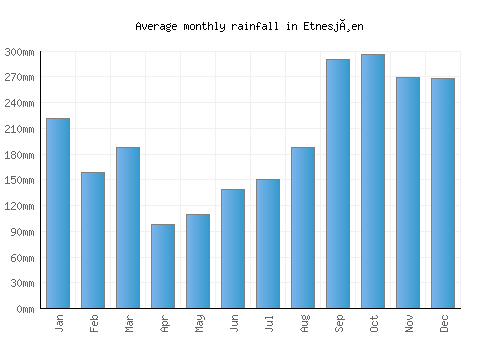 Etnesjøen monthly rainfall chart (mm)