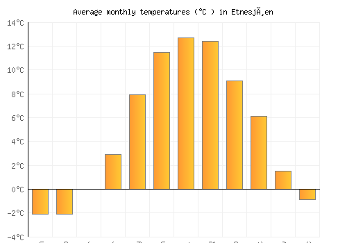 Etnesjøen average temperature chart (Celsius)