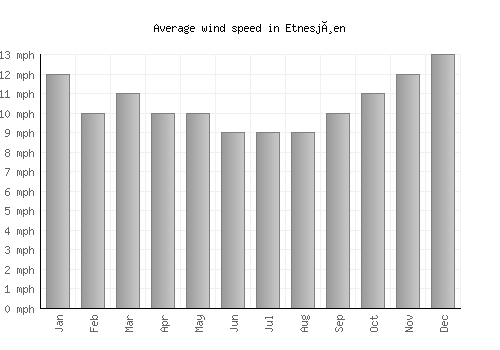 Etnesjøen average winspeed by month (mph)