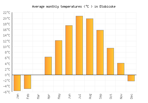Etobicoke average temperature chart (Celsius)