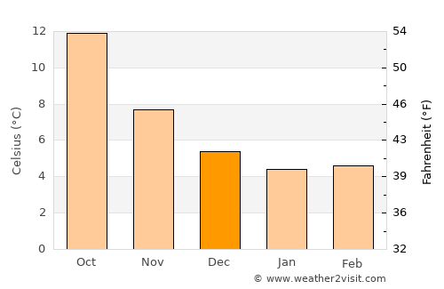 Étretat average temperature in December