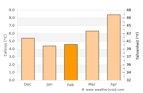 Étretat average temperature in February