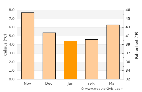 Étretat average temperature in January