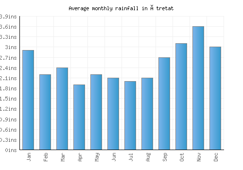 Étretat monthly rainfall chart (inches)