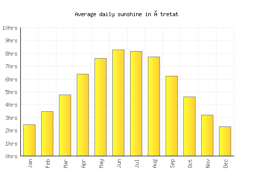 Étretat average daily sunshine chart