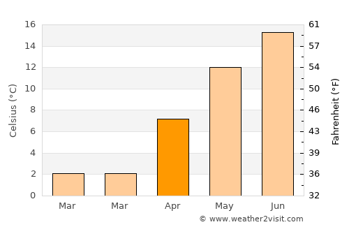 Etropole average temperature in April