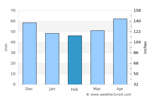 Etropole average rain in February