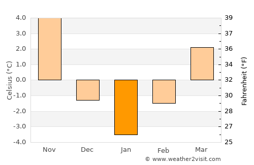 Etropole average temperature in January